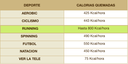 cuantas calorias quemadas son un kilo